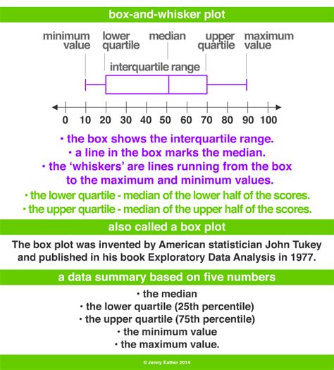 data distribution box plot|box and whisker chart explained.